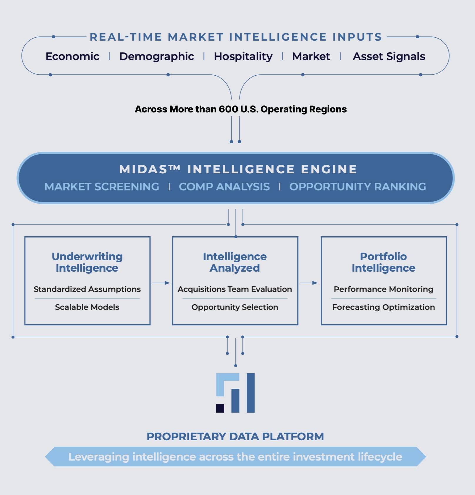 A graphic showing AWH MIdas's analysis process